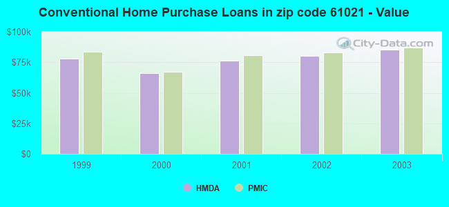 Conventional Home Purchase Loans in zip code 61021 - Value