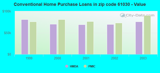 Conventional Home Purchase Loans in zip code 61030 - Value