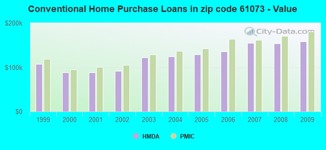 Conventional Home Purchase Loans in zip code 61073 - Value