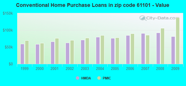 Conventional Home Purchase Loans in zip code 61101 - Value