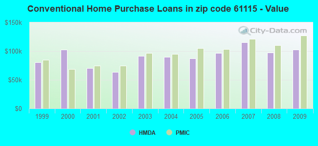 Conventional Home Purchase Loans in zip code 61115 - Value