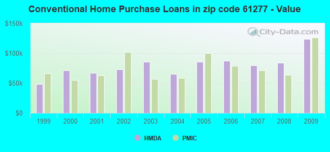 Conventional Home Purchase Loans in zip code 61277 - Value