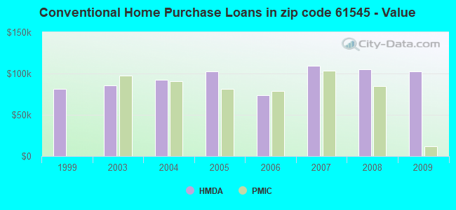 Conventional Home Purchase Loans in zip code 61545 - Value