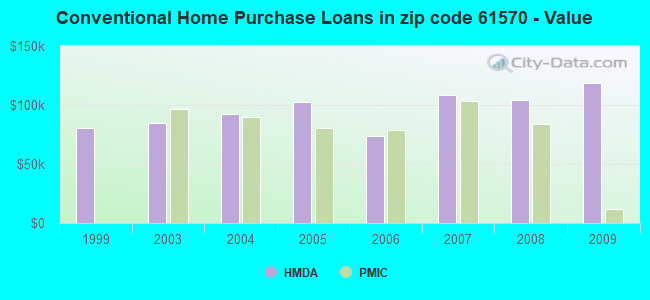Conventional Home Purchase Loans in zip code 61570 - Value