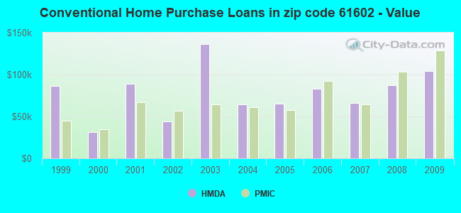 Conventional Home Purchase Loans in zip code 61602 - Value
