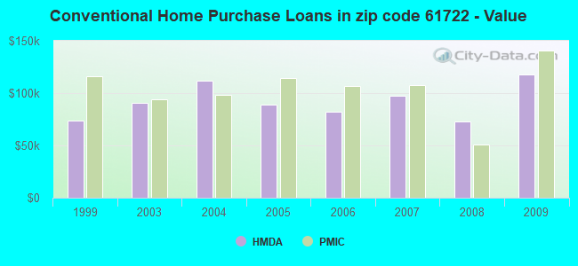 Conventional Home Purchase Loans in zip code 61722 - Value