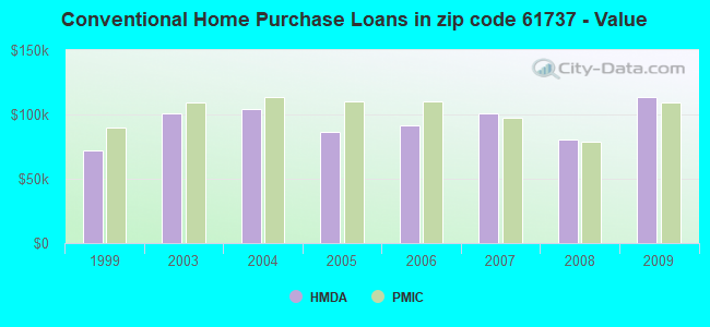 Conventional Home Purchase Loans in zip code 61737 - Value