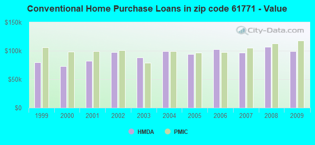 Conventional Home Purchase Loans in zip code 61771 - Value