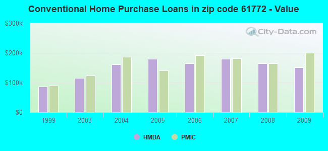 Conventional Home Purchase Loans in zip code 61772 - Value