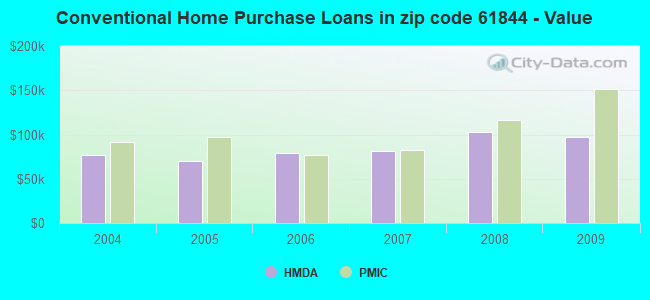 Conventional Home Purchase Loans in zip code 61844 - Value