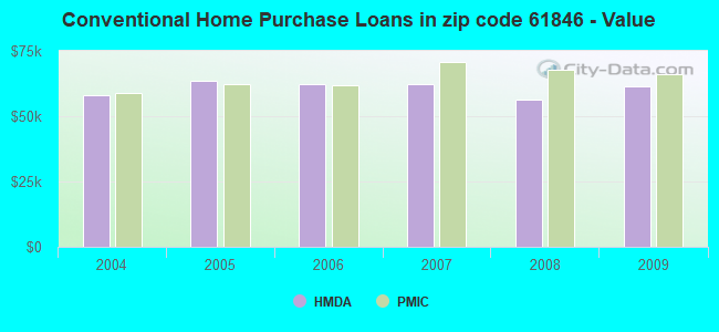 Conventional Home Purchase Loans in zip code 61846 - Value