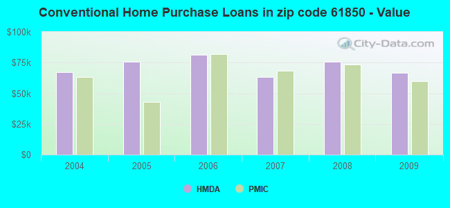 Conventional Home Purchase Loans in zip code 61850 - Value