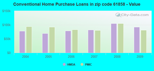 Conventional Home Purchase Loans in zip code 61858 - Value