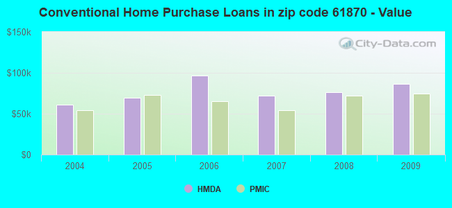 Conventional Home Purchase Loans in zip code 61870 - Value
