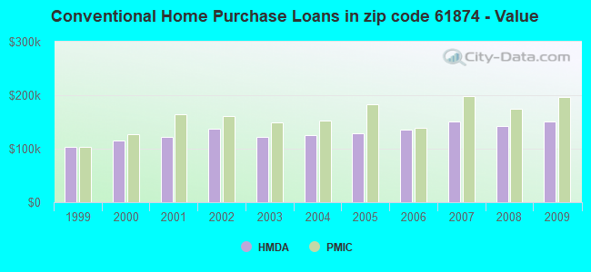 Conventional Home Purchase Loans in zip code 61874 - Value