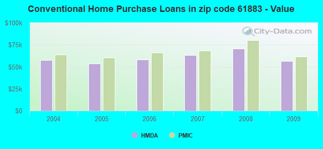 Conventional Home Purchase Loans in zip code 61883 - Value