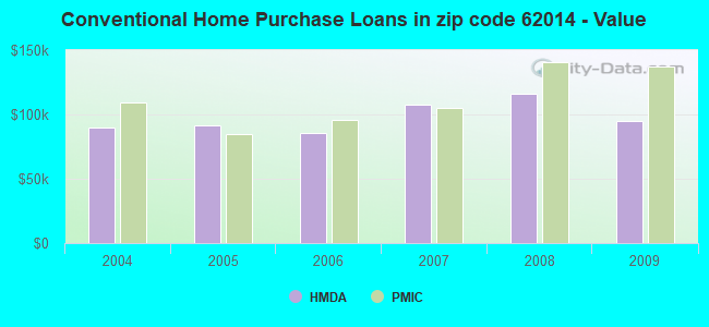 Conventional Home Purchase Loans in zip code 62014 - Value