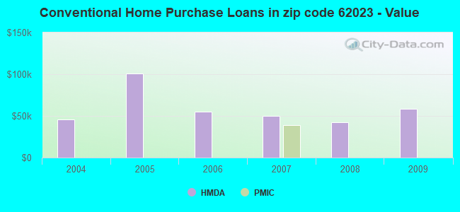 Conventional Home Purchase Loans in zip code 62023 - Value