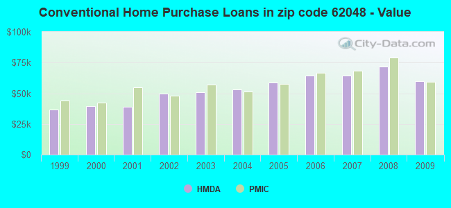 Conventional Home Purchase Loans in zip code 62048 - Value