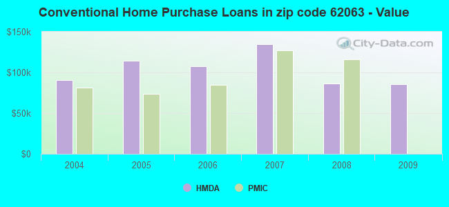 Conventional Home Purchase Loans in zip code 62063 - Value