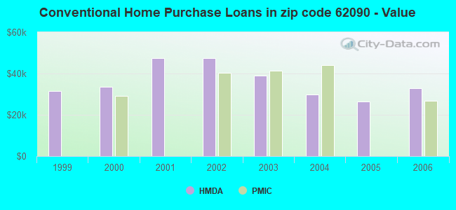 Conventional Home Purchase Loans in zip code 62090 - Value