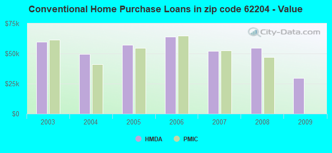 Conventional Home Purchase Loans in zip code 62204 - Value