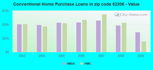Conventional Home Purchase Loans in zip code 62206 - Value