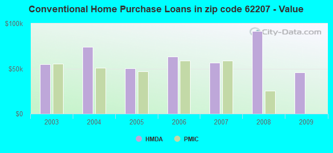 Conventional Home Purchase Loans in zip code 62207 - Value