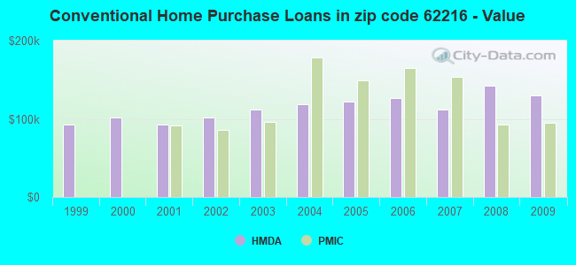 Conventional Home Purchase Loans in zip code 62216 - Value