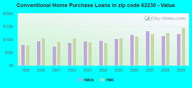 Conventional Home Purchase Loans in zip code 62230 - Value