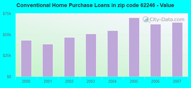 Conventional Home Purchase Loans in zip code 62246 - Value