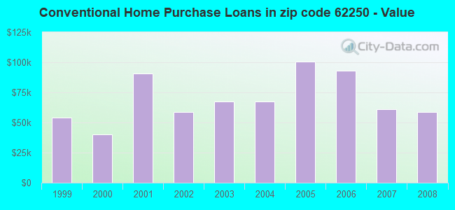 Conventional Home Purchase Loans in zip code 62250 - Value