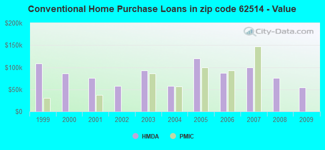 Conventional Home Purchase Loans in zip code 62514 - Value