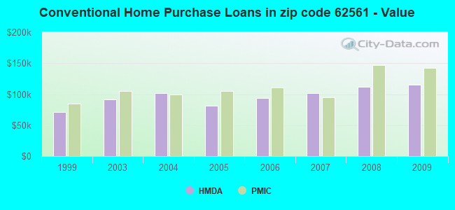 Conventional Home Purchase Loans in zip code 62561 - Value