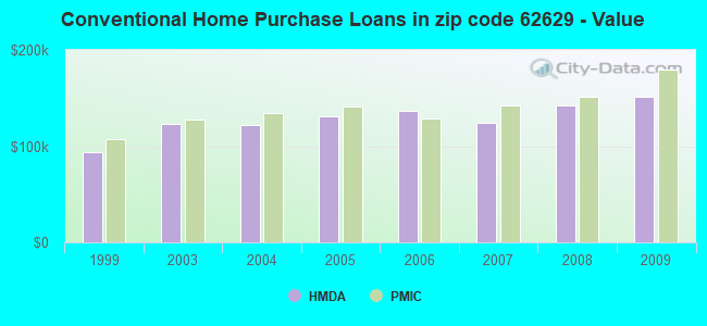 Conventional Home Purchase Loans in zip code 62629 - Value