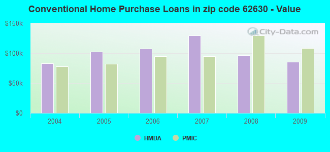 Conventional Home Purchase Loans in zip code 62630 - Value