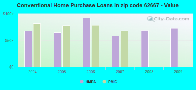 Conventional Home Purchase Loans in zip code 62667 - Value