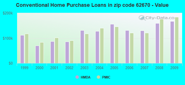 Conventional Home Purchase Loans in zip code 62670 - Value