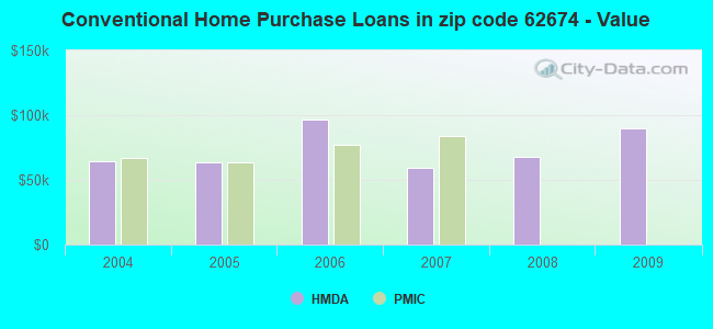 Conventional Home Purchase Loans in zip code 62674 - Value