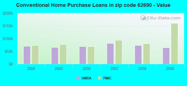 Conventional Home Purchase Loans in zip code 62690 - Value