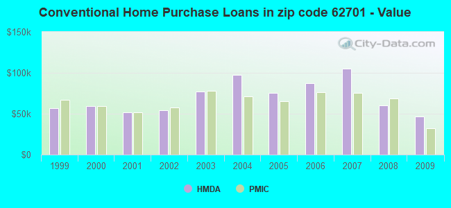 Conventional Home Purchase Loans in zip code 62701 - Value
