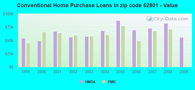 Conventional Home Purchase Loans in zip code 62801 - Value