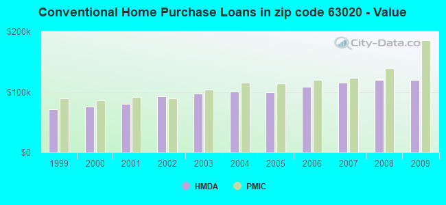 Conventional Home Purchase Loans in zip code 63020 - Value