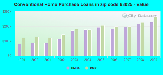 Conventional Home Purchase Loans in zip code 63025 - Value