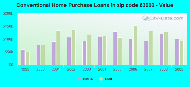 Conventional Home Purchase Loans in zip code 63060 - Value