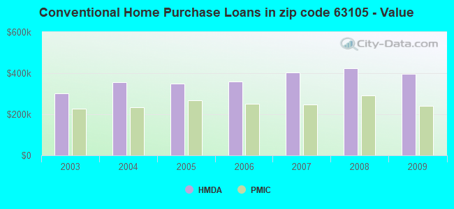 Conventional Home Purchase Loans in zip code 63105 - Value