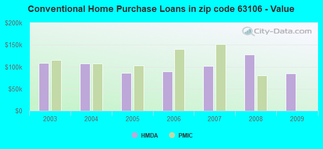 Conventional Home Purchase Loans in zip code 63106 - Value