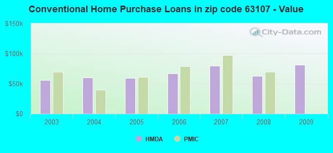 Conventional Home Purchase Loans in zip code 63107 - Value