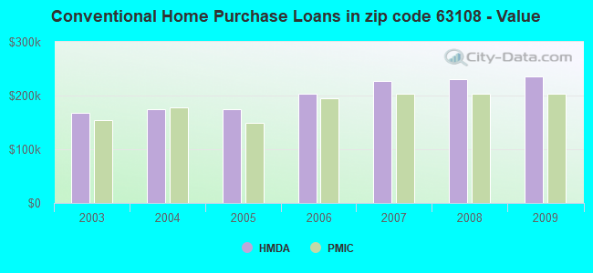 Conventional Home Purchase Loans in zip code 63108 - Value