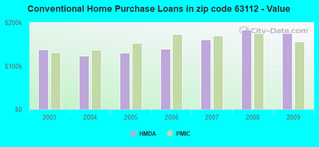 Conventional Home Purchase Loans in zip code 63112 - Value